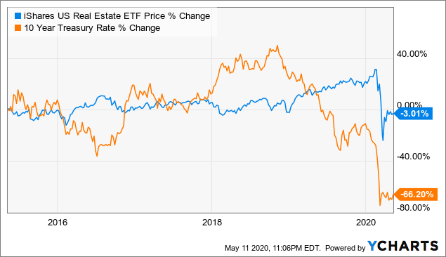 Ishares U S Real Estate Etf Will Benefit From An Eventual Economic Recovery But The Road Might Be Bumpy Nysearca Iyr Seeking Alpha