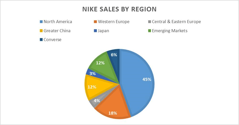 Nike Will Continue To Run After Lockdown But It's Still Pricey (NYSE