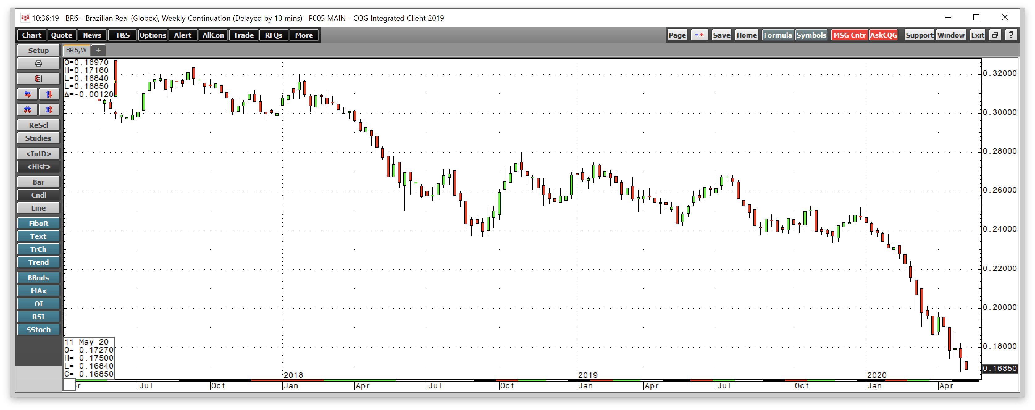 Higher Lows Send A Signal For The Coffee Futures Market Nysearca Coffee Futures Market