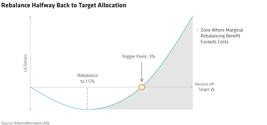 drawdown fund rebalance strategy