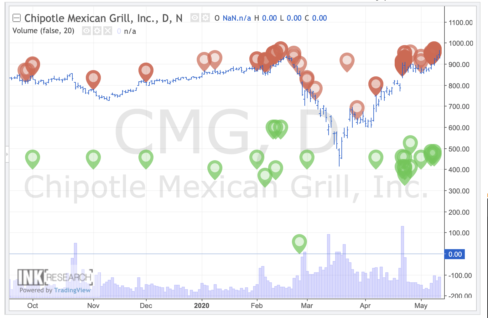 Is Chipotle'S Stock (Cmg:Nyse) A Bargain? Piper Sandler'S Analysis On The Recent Drop - s2g32rj