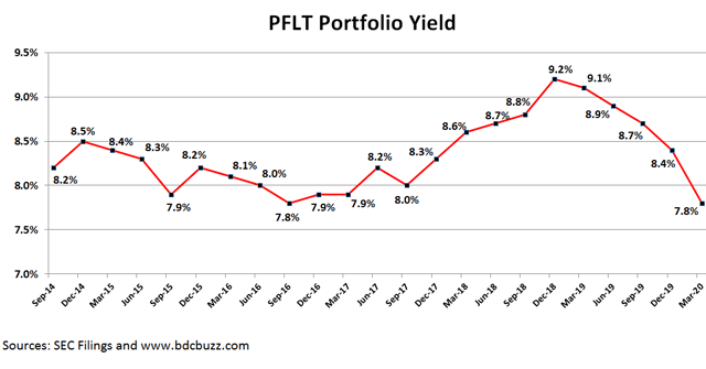 Heavily-Discounted Monthly Dividend Payer: PennantPark Floating Rate ...