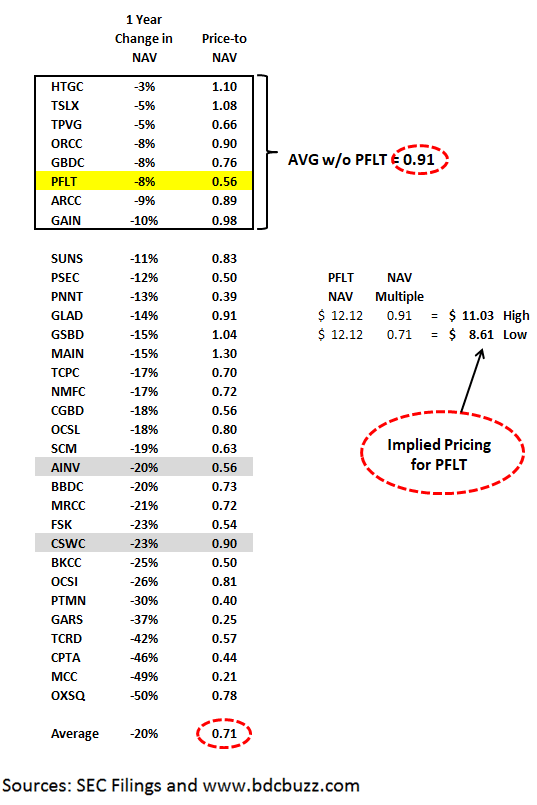 Heavily-Discounted Monthly Dividend Payer: PennantPark Floating Rate ...