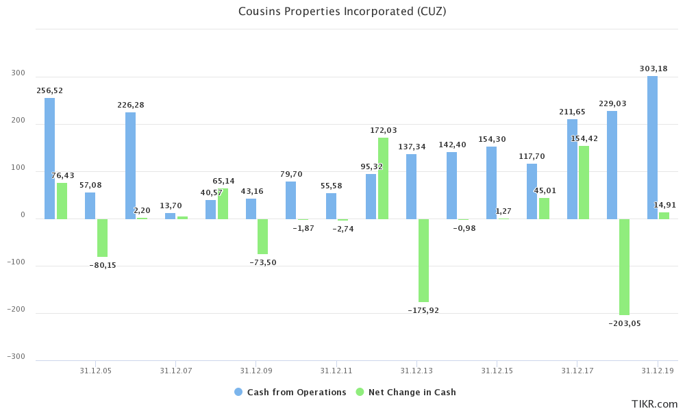 Cousins Properties At A Discount? Yes, Please (NYSECUZ) Seeking Alpha