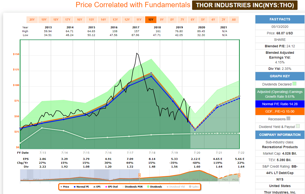 Thor Industries Where Are We After Corona? (NYSETHO) Seeking Alpha