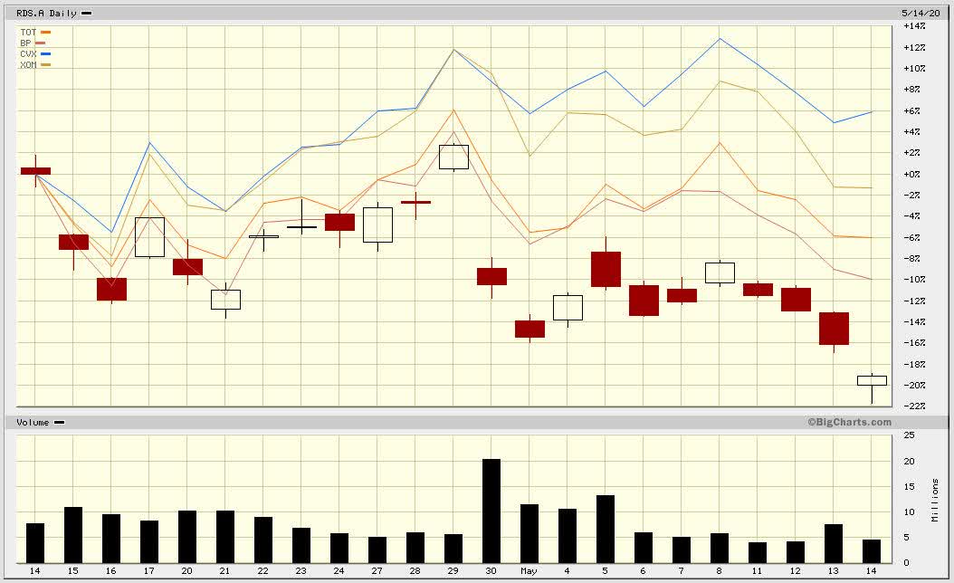 Big Oil Dividend Comparison: Shell, Exxon, Chevron, BP And Total (NYSE ...