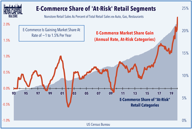 e-commerce market share