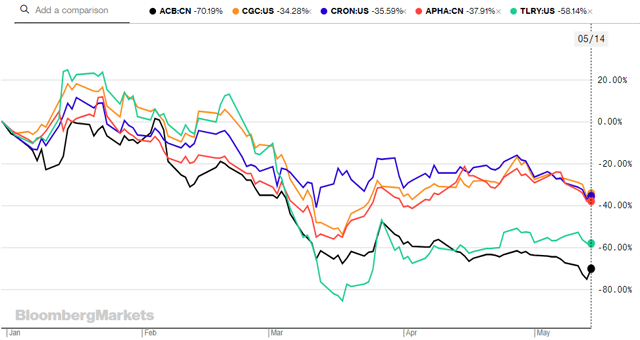 Aurora Cannabis: Stabilizing But Liquidity Remains Tight (NASDAQ:ACB ...