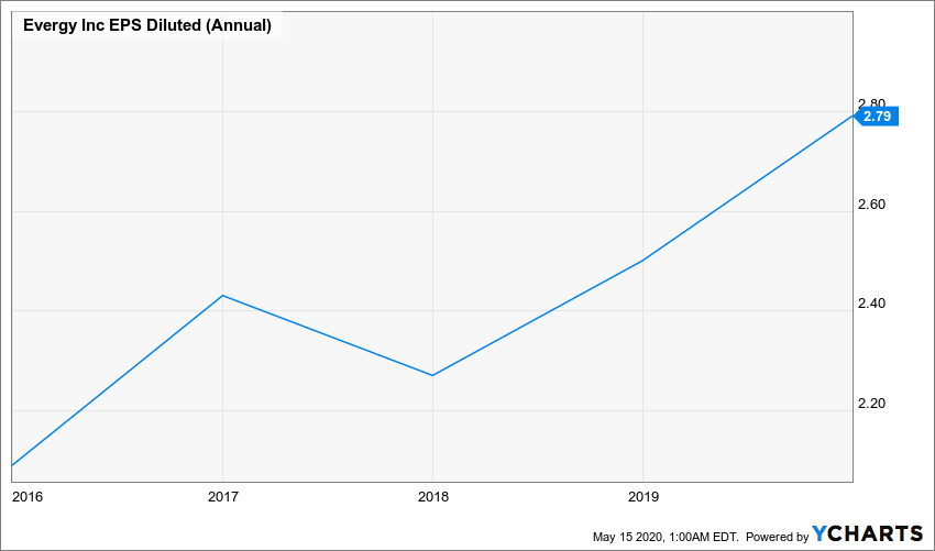 Evergy Follow The Money (NASDAQEVRG) Seeking Alpha