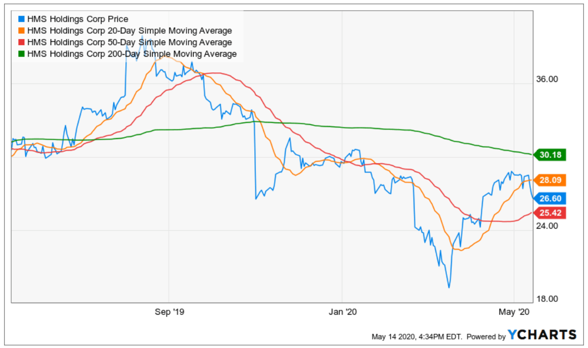 Hms Holdings Healthy Fundamentals And Growth Opportunity Ahead Nasdaq