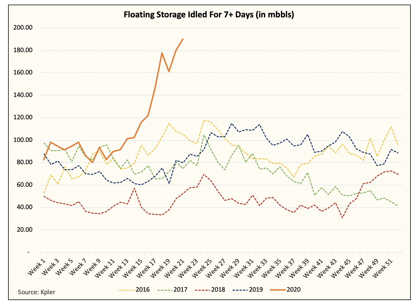 Global Oil Inventories Build Less Than Expected As Supply Loss