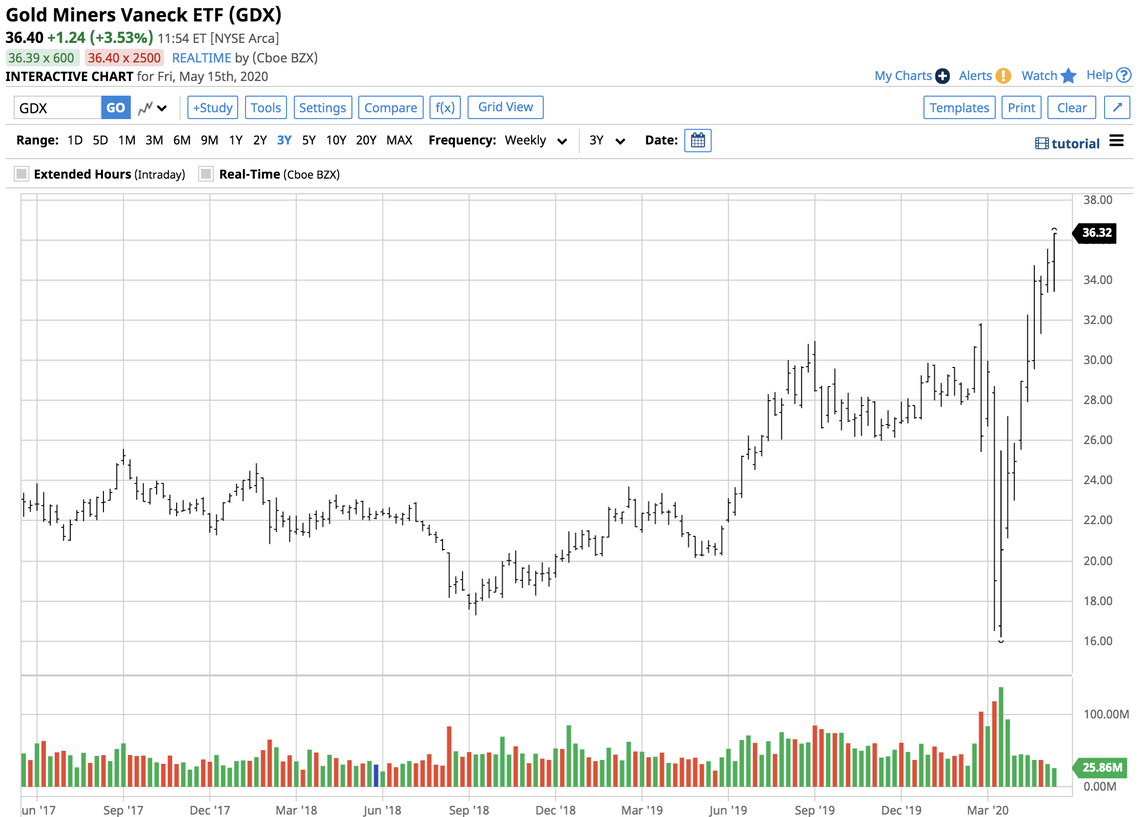 A Portfolio Approach For Gold (NYSEARCA:GDX) | Seeking Alpha