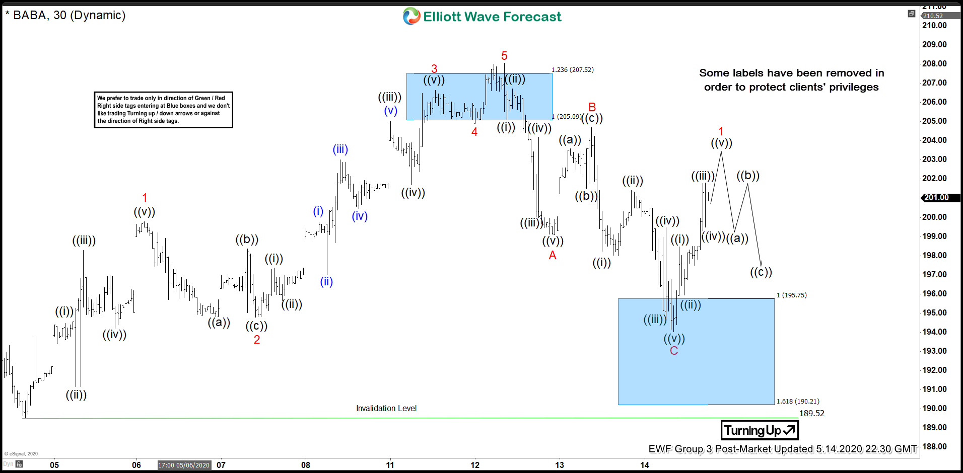 BABA Found Buyers After Elliott Wave Zig Zag Pattern (NYSEBABA