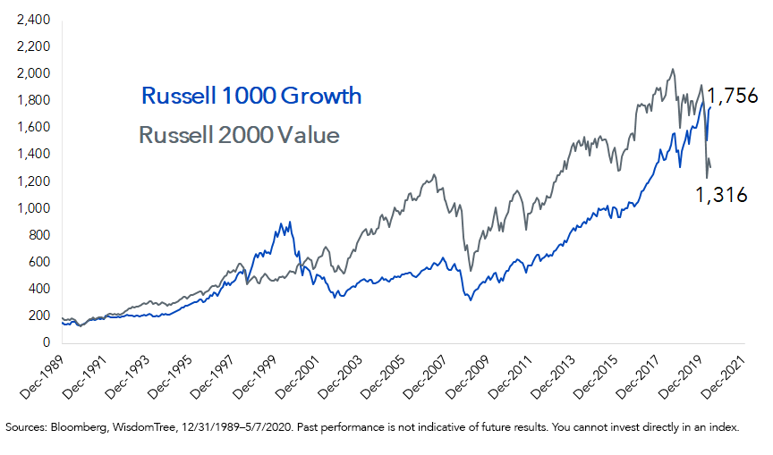 the-2020s-long-game-large-cap-growth-vs-small-cap-value-seeking-alpha