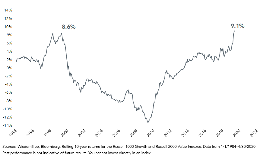 The 2020s Long Game: Large-Cap Growth Vs. Small-Cap Value | Seeking Alpha