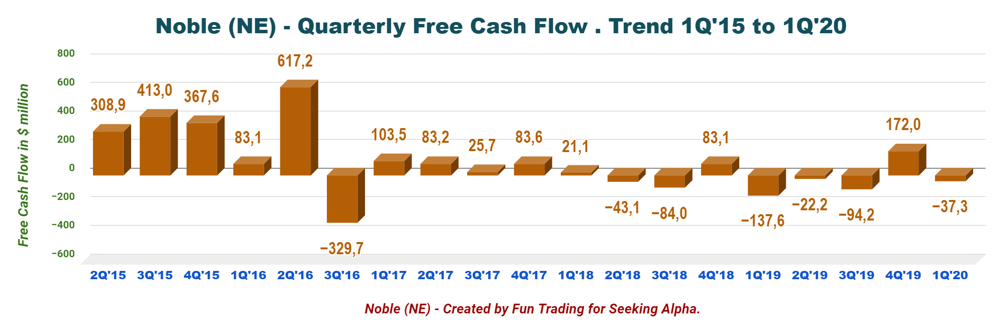 Noble Corp. Zeroing In On The Dark Side (NYSENE) Seeking Alpha