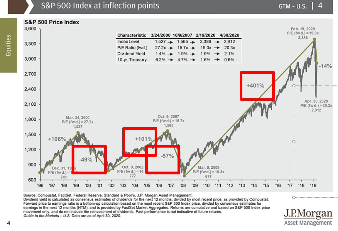 Stocks Crash 70 And 76 Will Underperform Can You Handle That