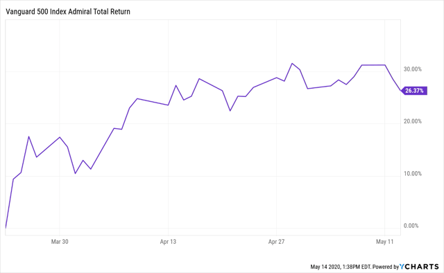 Vanguard 500 Index Fund Admiral Shares: Worth Admiring (MUTF:VFIAX ...