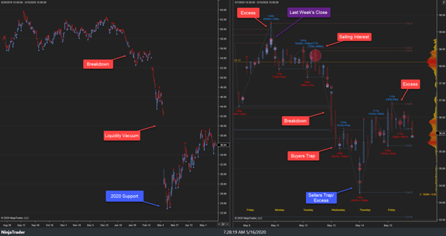 XLE Weekly Auction 15May20
