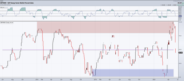 XLE Breadth 15May20