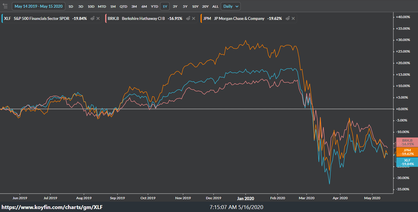 XLF Weekly Key Resistance Held Early Week As The Correction From The