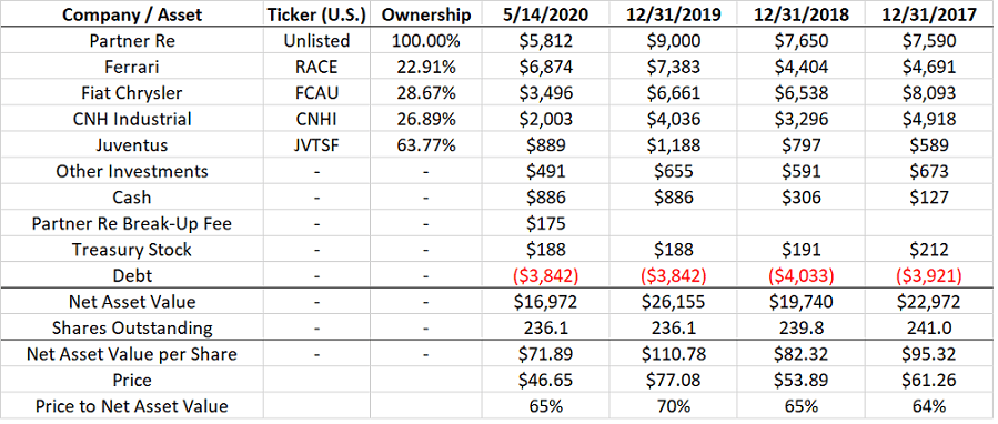 Exor Looks Attractive Again Despite Deal Setbacks (OTCMKTS:EXXRF ...