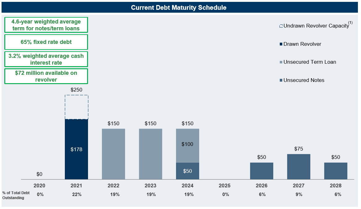 A Tasty 6.4 Dividend Yield For Four Corners Property Trust (NYSEFCPT