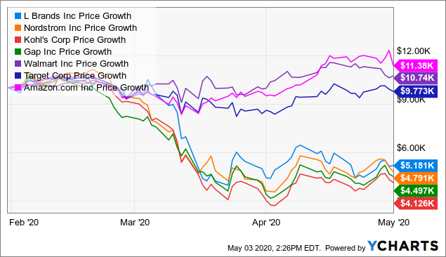 nordstrom analysis