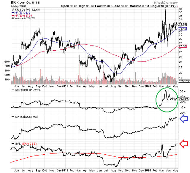 Kroger A Dividend Yield Backed By Food Inflation (NYSEKR) Seeking Alpha