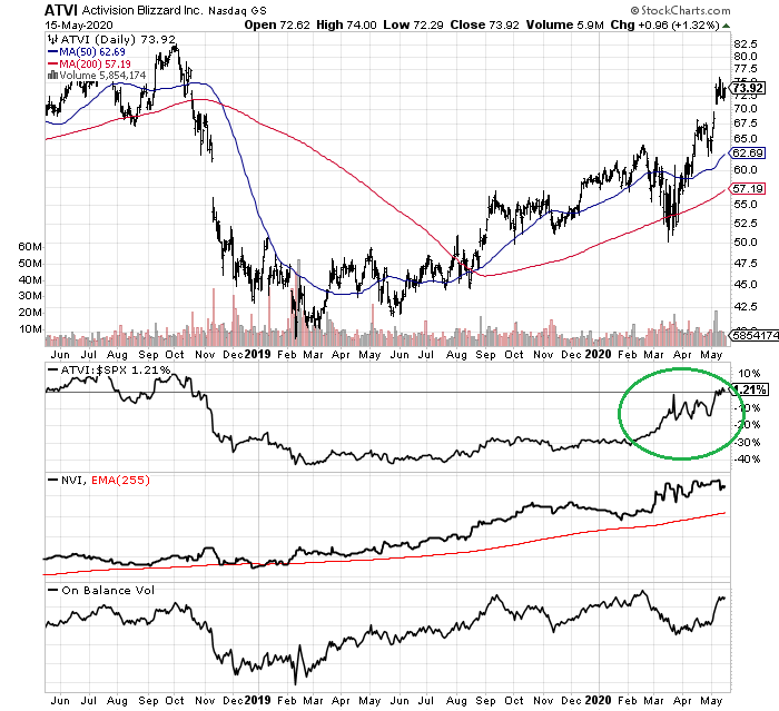 New Game Console Cycle Picks: Activision And Electronic Arts