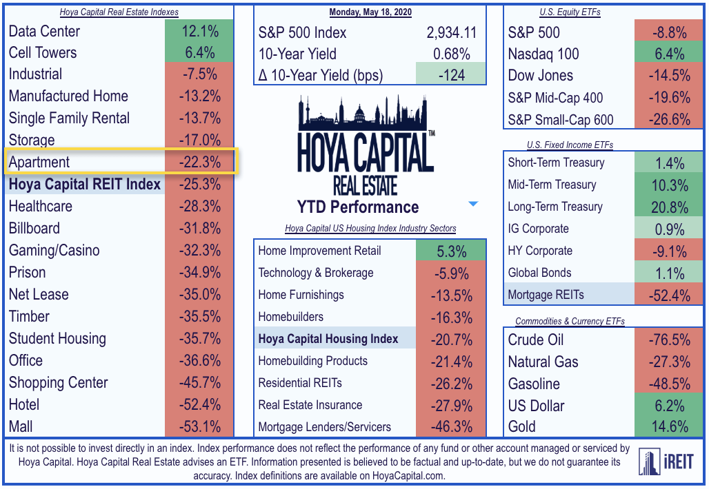 Apartment REITs No Rent Strike, But Fears Of Urban Exodus Seeking Alpha