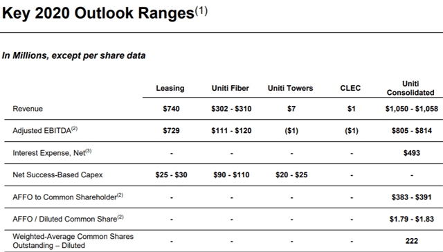 UNIT REIT earnings guidance