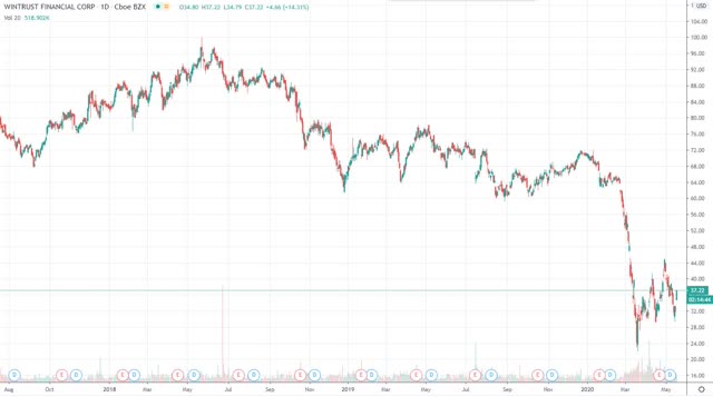 Wintrust Financial Corp.: A New 6.875% Fixed-Rate Reset Preferred Stock ...