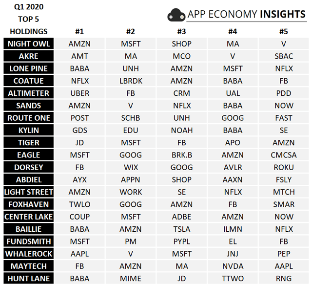 Top Buys From The Best Money Managers So Far In 2020 Seeking Alpha