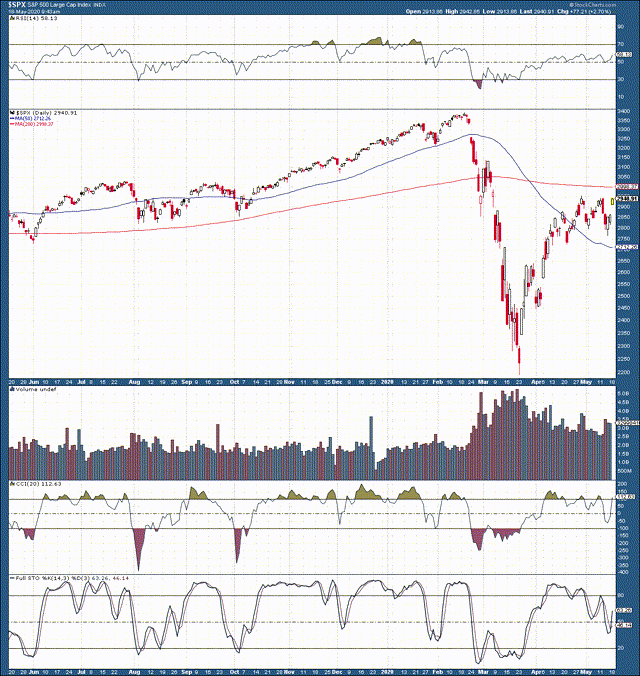 S&P 500