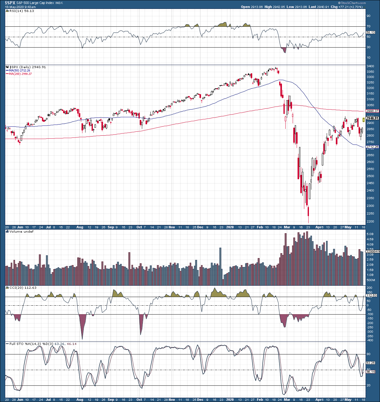 bmo s and p 500