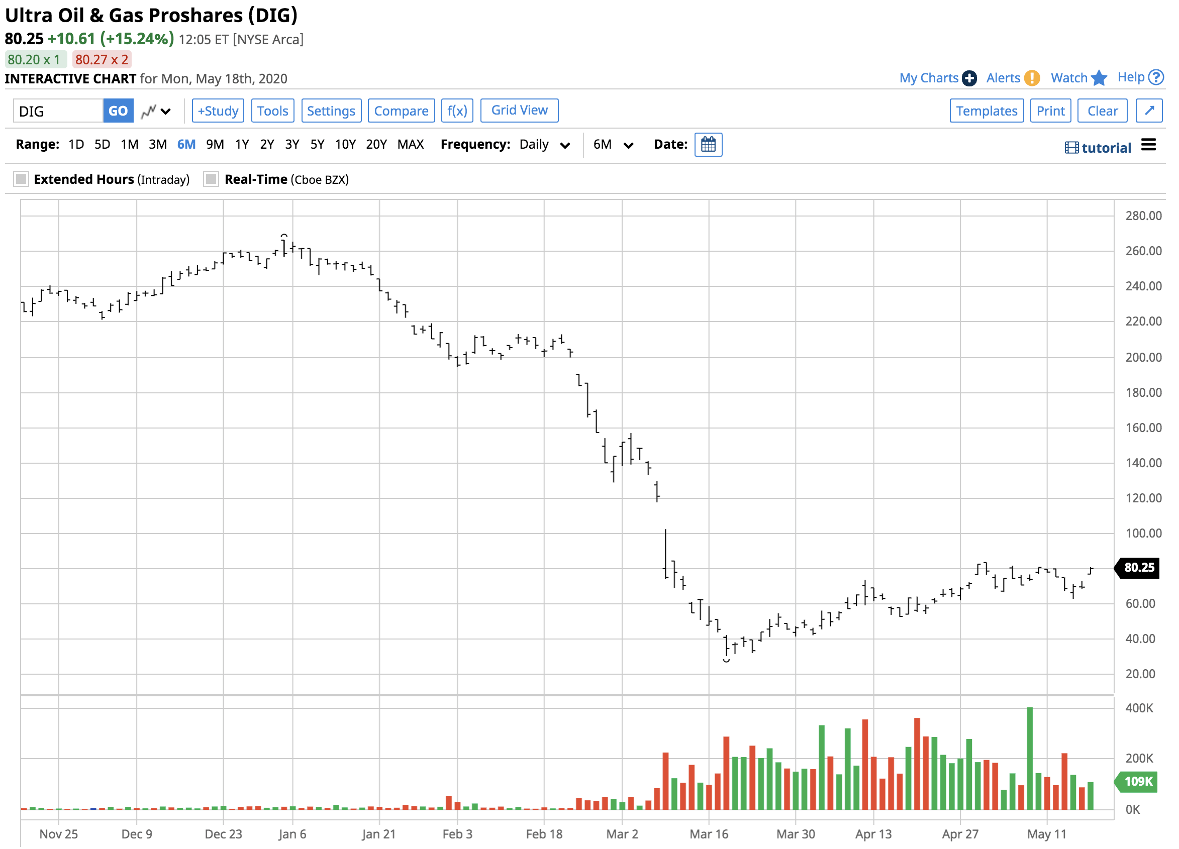 Trading In The Oil Patch With The DIG Product (NYSEARCADIG) Seeking