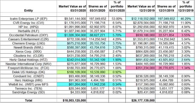 Tracking Carl Icahn's Portfolio - Q1 2020 Update (NASDAQ:IEP) | Seeking ...