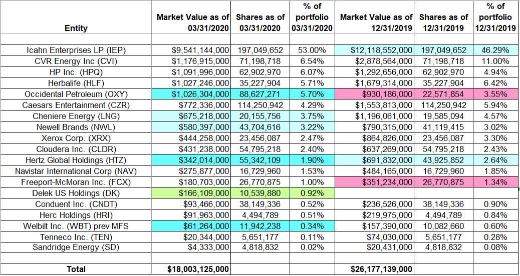 Tracking Carl Icahns Portfolio Q1 2020 Update Nasdaqiep Seeking Alpha 0845