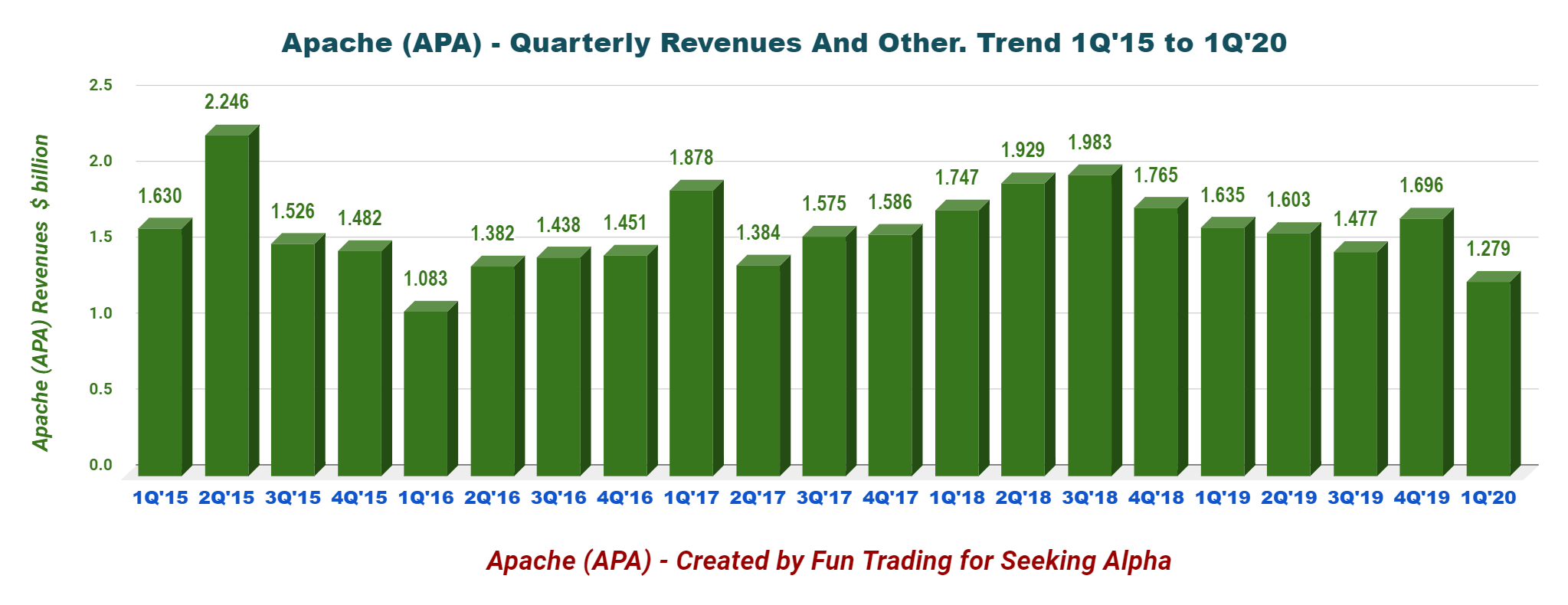 Apache Corp. An Uncertain Future (NASDAQAPA) Seeking Alpha