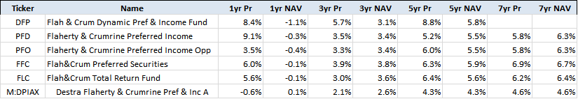 A Deeper Dive Into The Flaherty & Crumrine Funds (NYSE:DFP) | Seeking Alpha