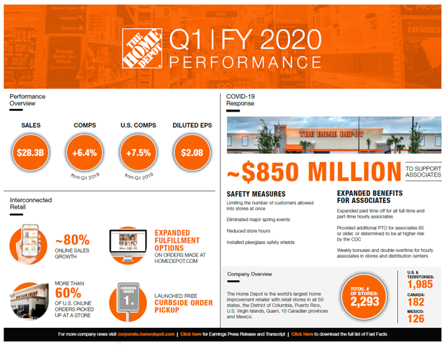 Home Depot Q1 2020 Earnings Infographic