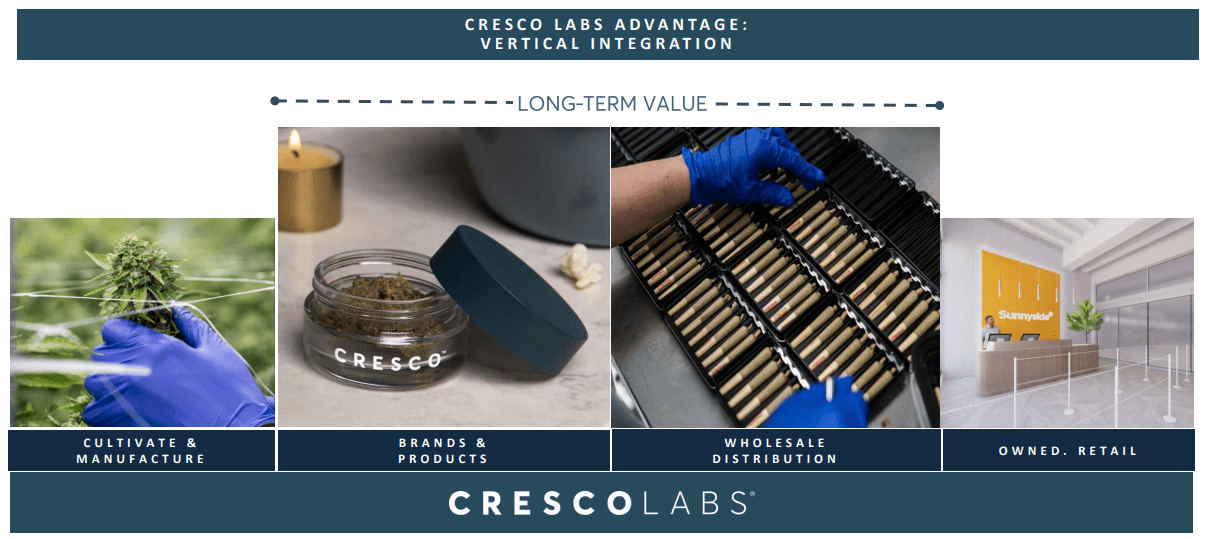 Cresco Labs CashStrapped And Scaling Back (OTCMKTSCRLBF) Seeking Alpha