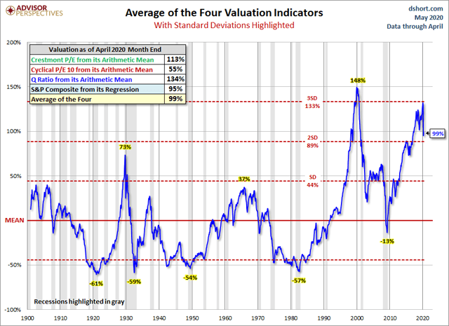 Valuations SPY