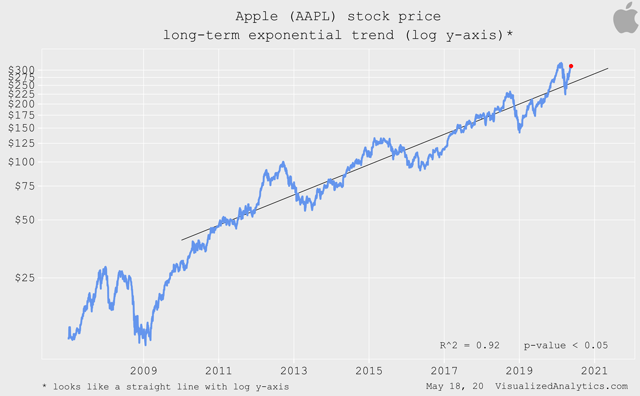 Apple Too High Too Unreasonable Nasdaq Aapl Seeking Alpha