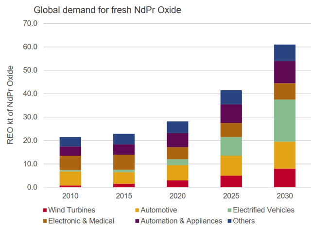 global demand for ndpr oxide
