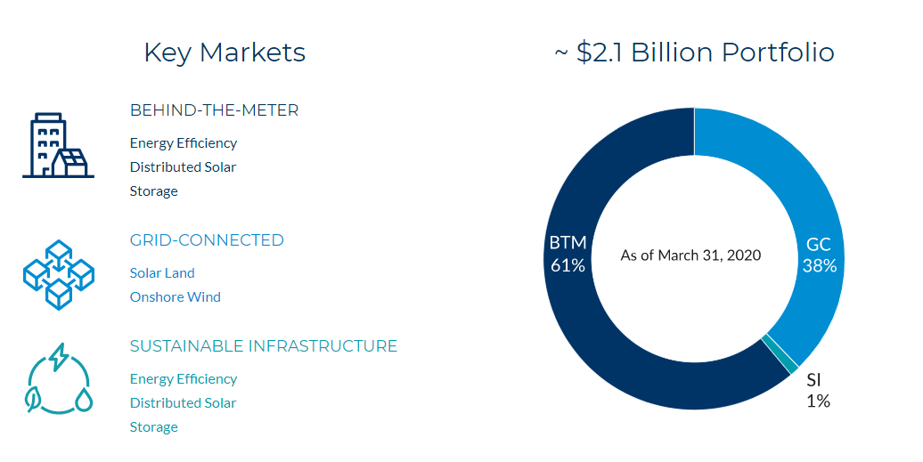 Hannon Armstrong Great Company With Runway For Expansion (NYSEHASI