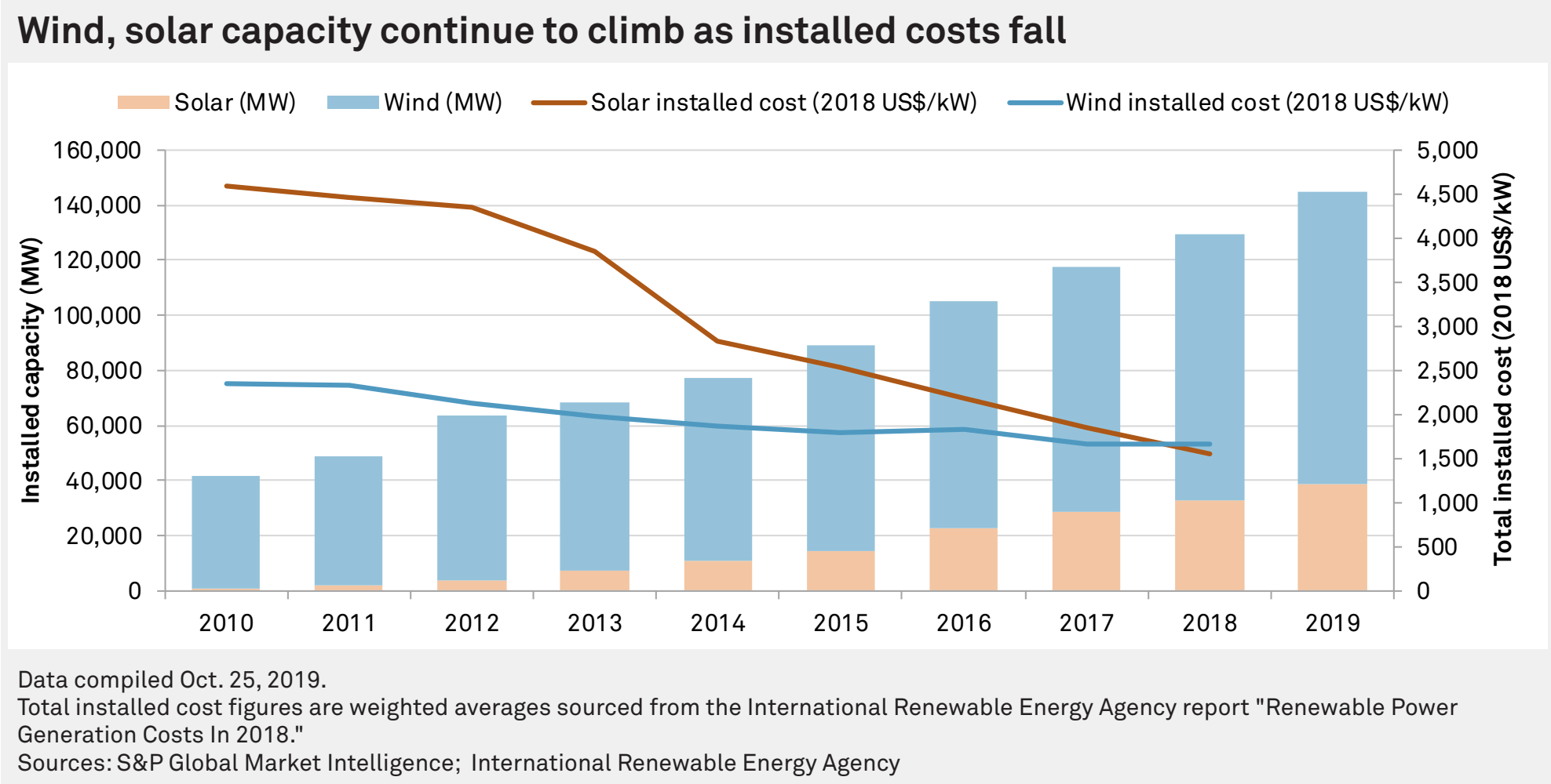 Install rate. Install rate