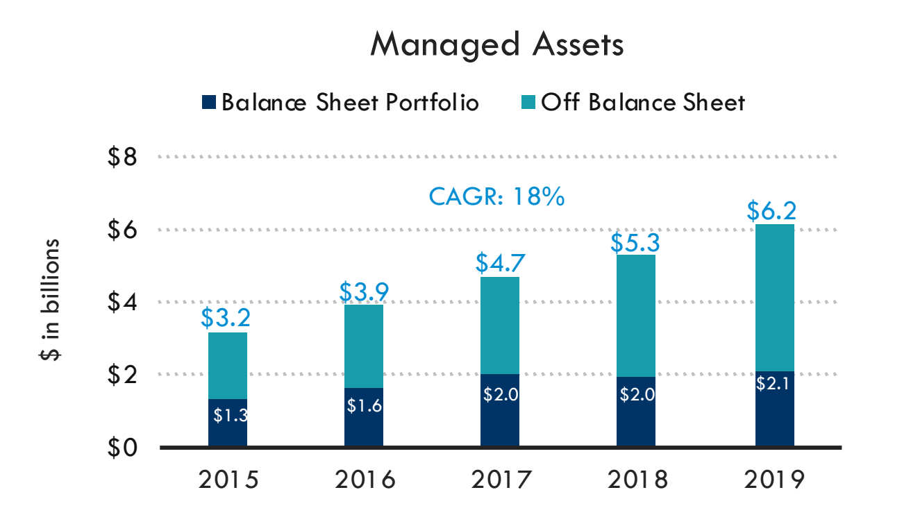 Hannon Armstrong Great Company With Runway For Expansion (NYSEHASI
