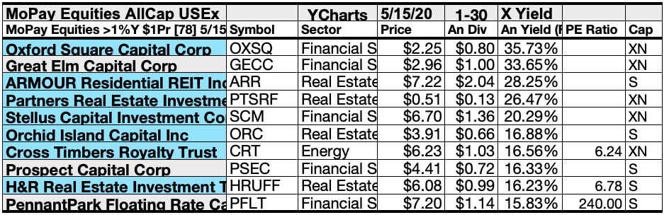 Top Monthly Paying Dividend Stocks And Funds, Your Mid-May Update ...